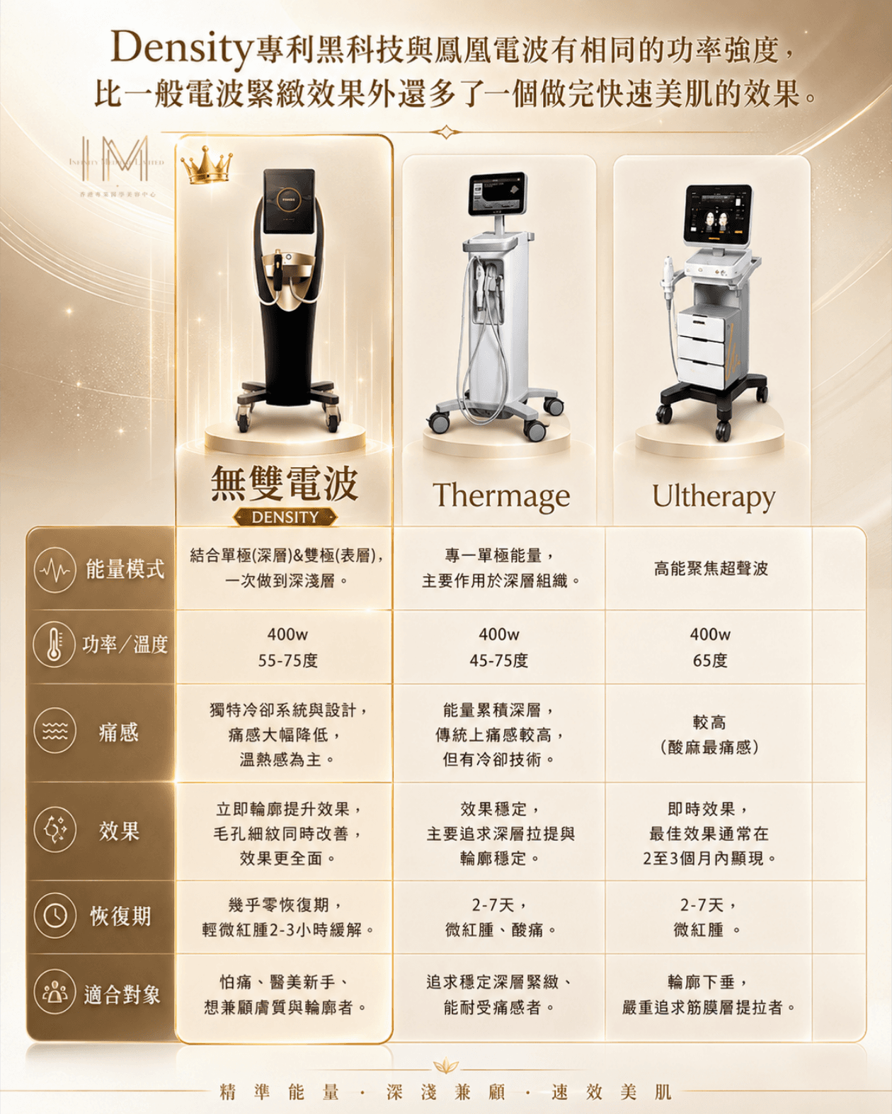 DENSITY · Thermage · Ultherapy 比較