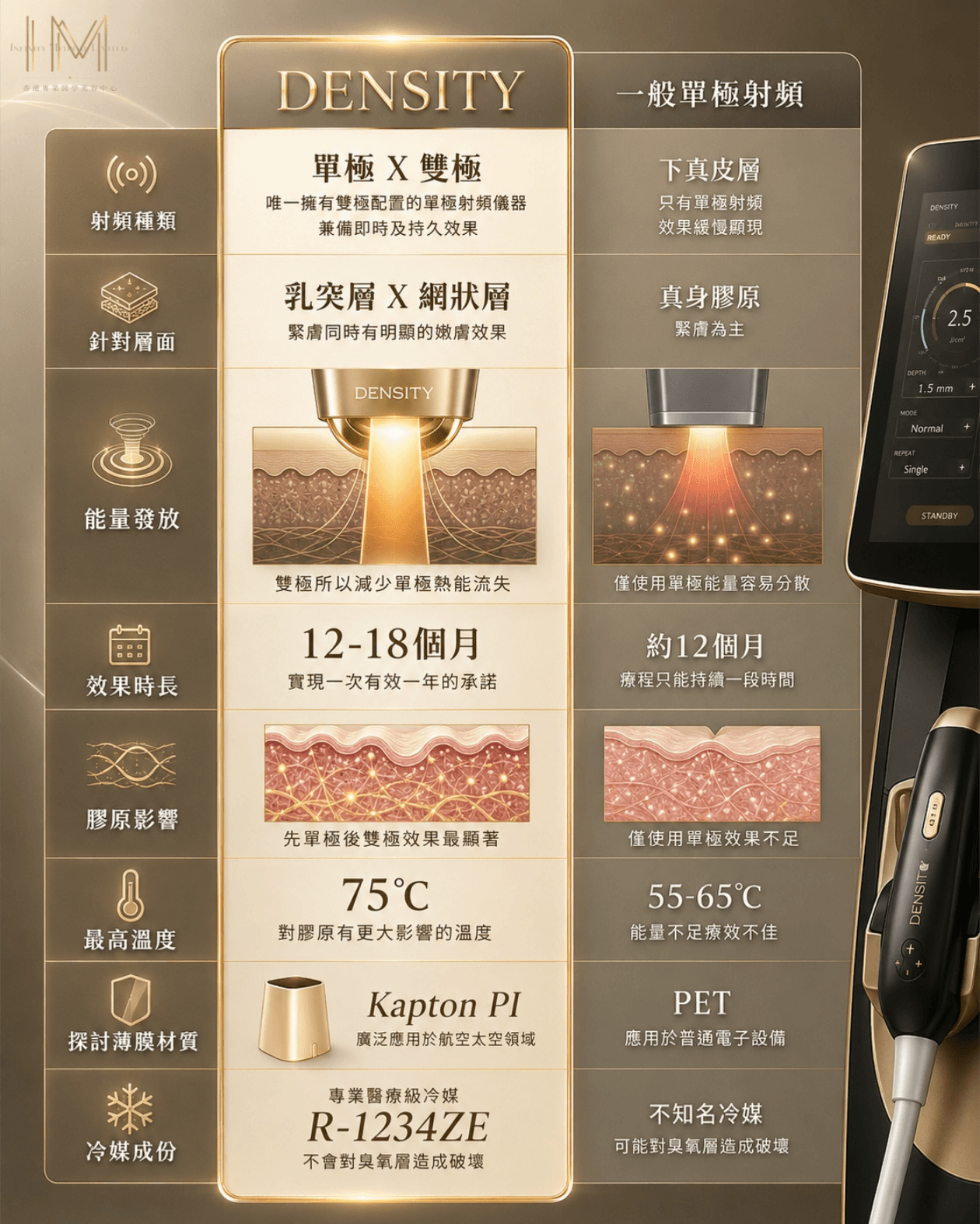 DENSITY vs 一般單極射頻