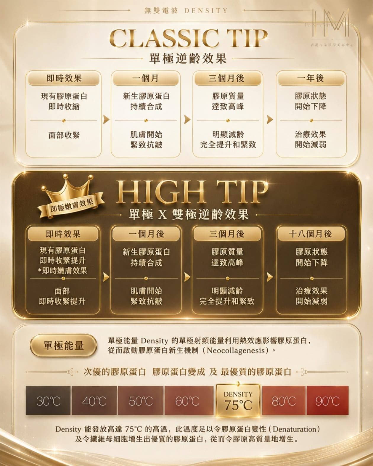 CLASSIC TIP / HIGH TIP · 單極逆齡效果
